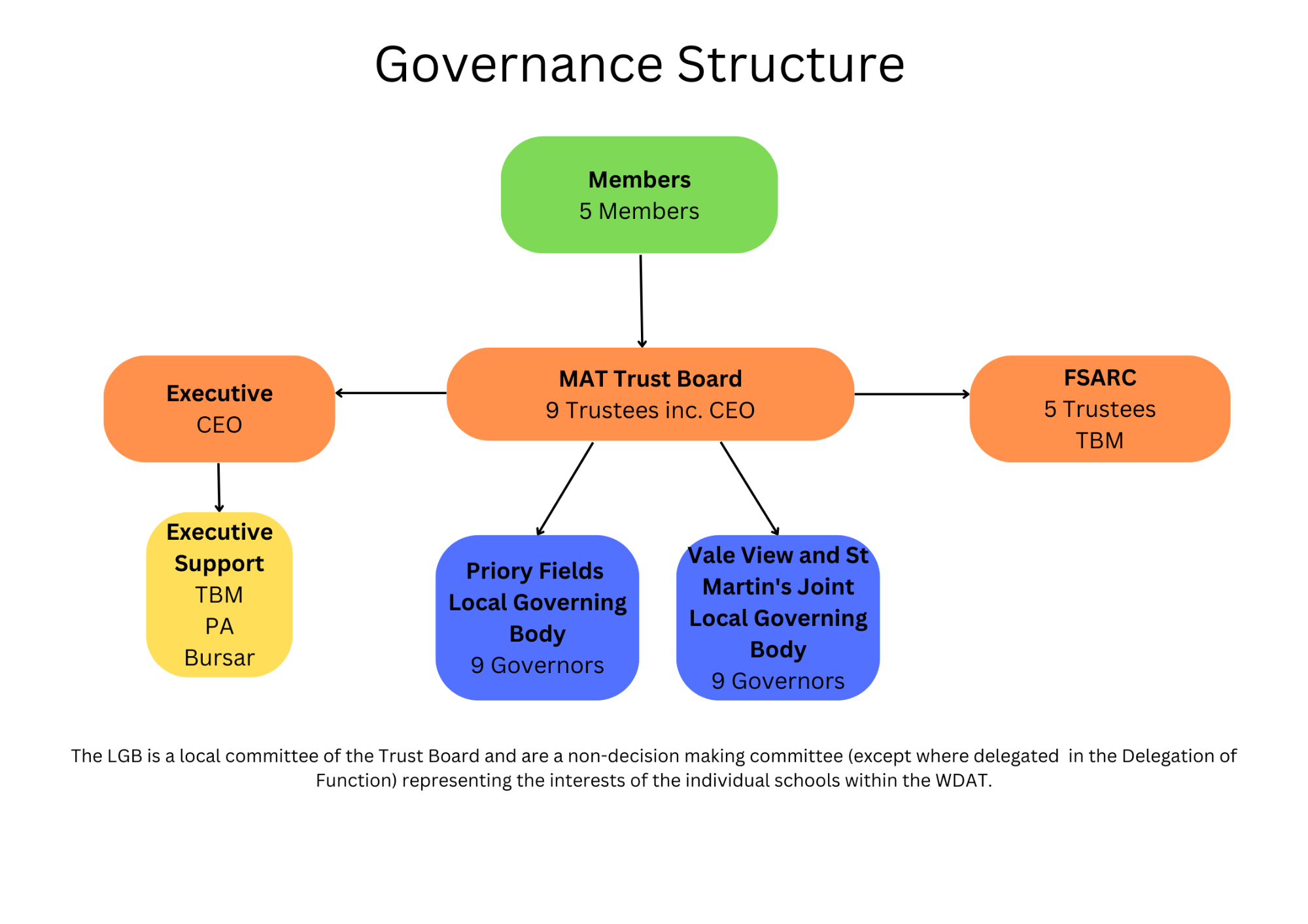 Governance Structure