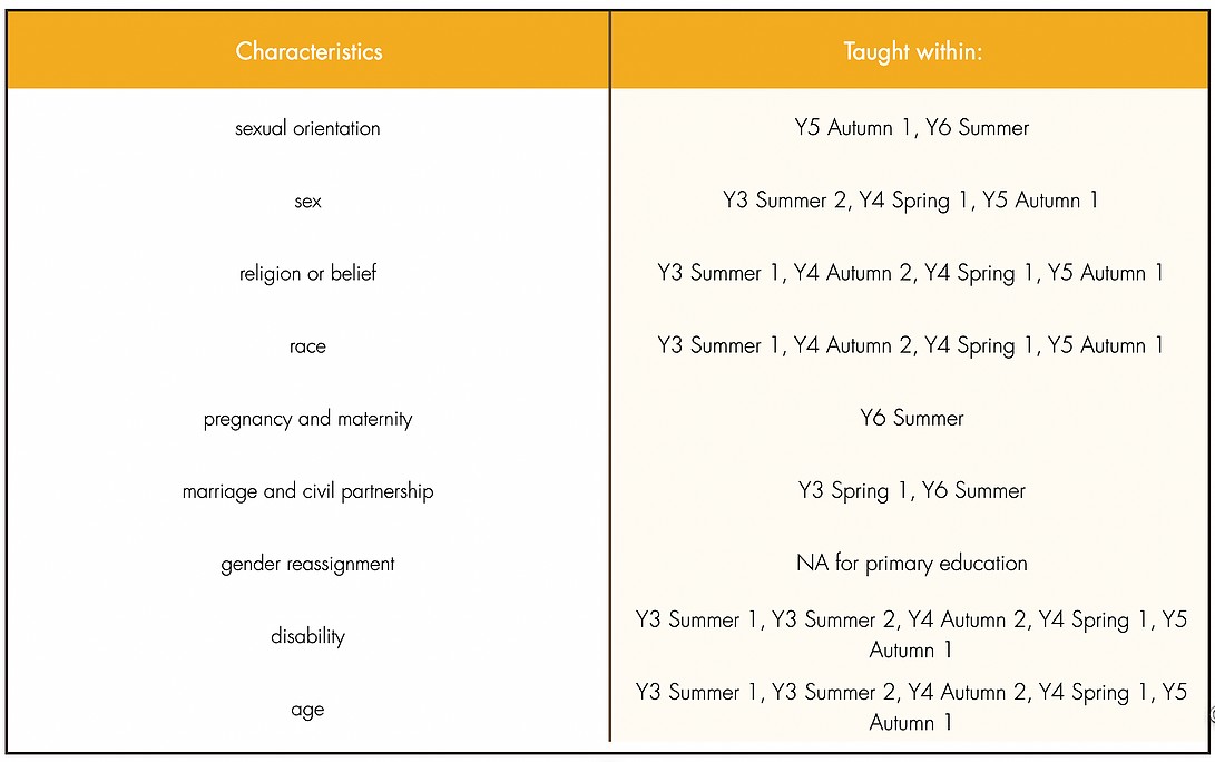 Characteristics table
