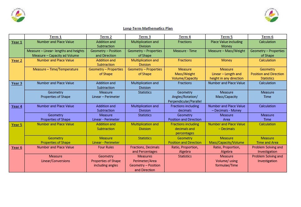 overview of maths across the year groups